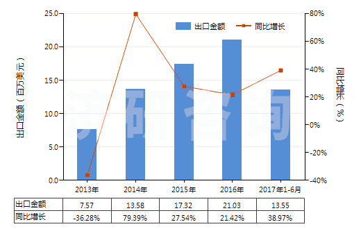 2013-2017年6月中國2-乙基-2（羥甲基）丙烷-1,3-二醇（三羥基甲基丙烷）(HS29054100)出口總額及增速統(tǒng)計